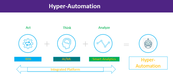 hyper automation workflow
