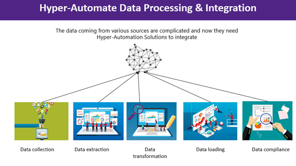 data integration and processing with hyper automation