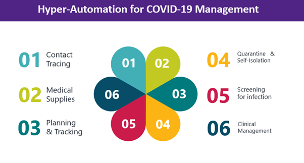 cod19 management with hyperautomation